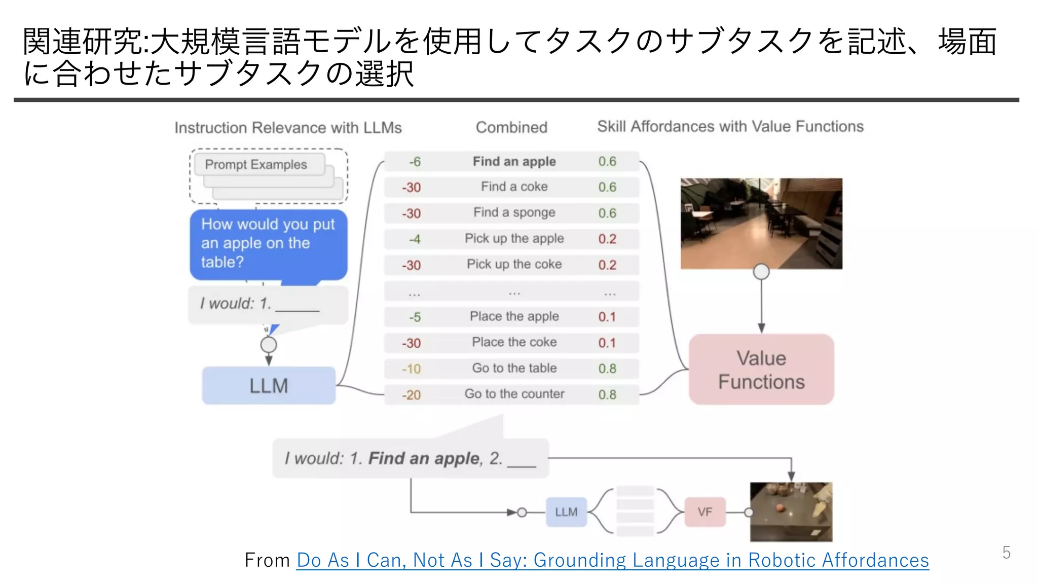 関連研究:大規模言語モデルを使用してタスクのサブタスクを記述、場面
に合わせたサブタスクの選択
5
From Do As I Can, Not As I Say: Grounding Language in Robotic Affordances
 
