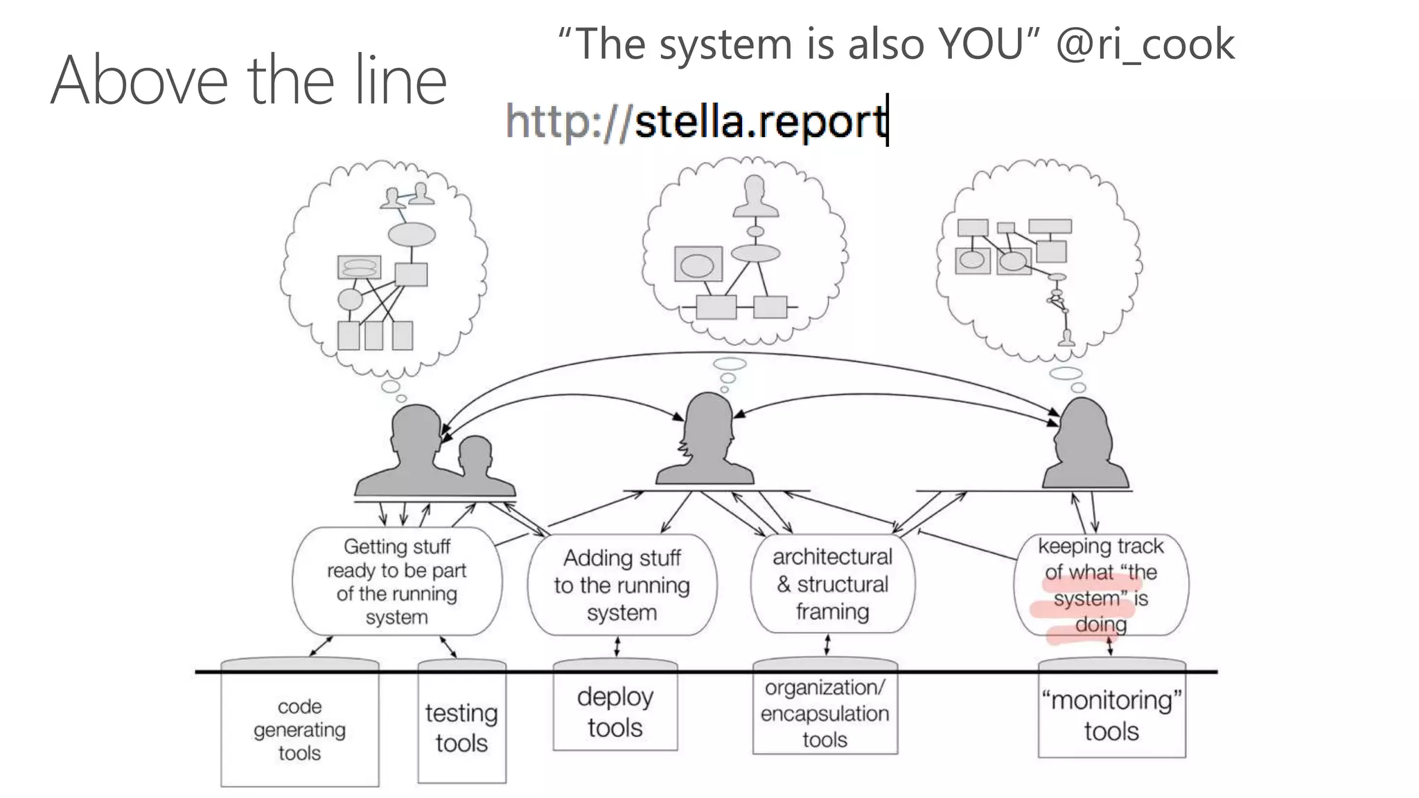 “The system is also YOU” @ri_cook