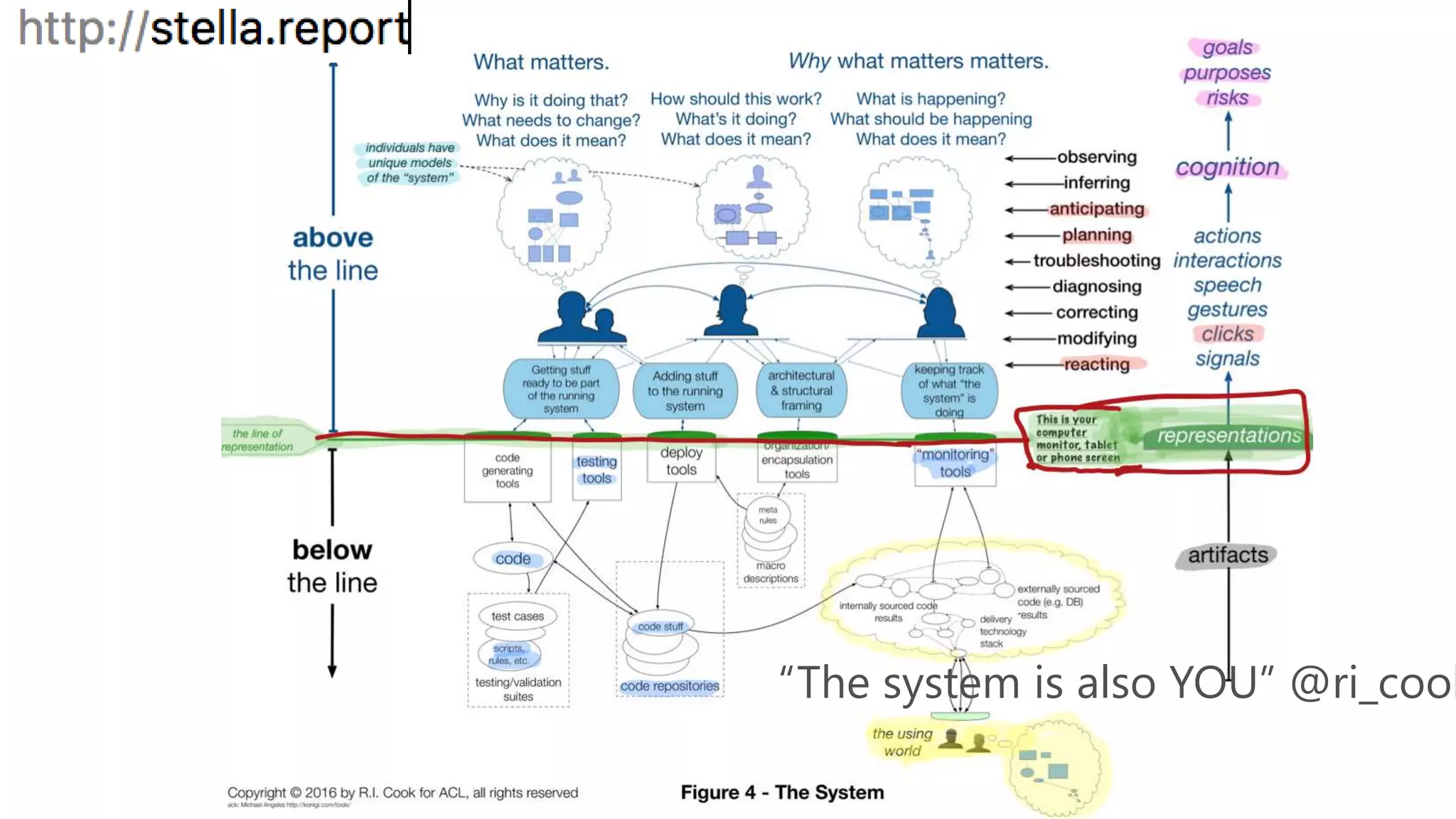 “The system is also YOU” @ri_cook