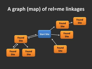A graph (map) of rel=me linkagesFound SiteFound SiteStart SiteFound SiteFound SiteFound SiteFound SiteFound Site