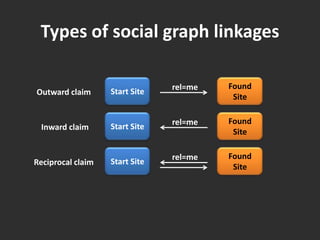 Types of social graph linkagesStart SiteFound Siterel=meOutward claimStart SiteFound Siterel=meInward claimStart SiteFound Siterel=meReciprocalclaim