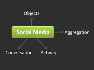 ObjectsSocial MediaAggregationConversationActivity