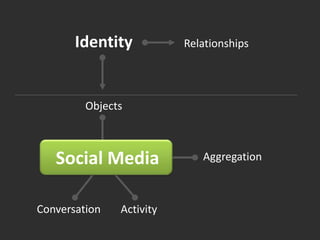 IdentityRelationshipsObjectsSocial MediaAggregationConversationActivity