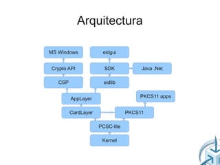 Arquitectura

MS Windows            eidgui


Crypto API             SDK            Java .Net

   CSP                 eidlib


         AppLayer                    PKCS11 apps


         CardLayer               PKCS11

                     PCSC-lite

                      Kernel
 