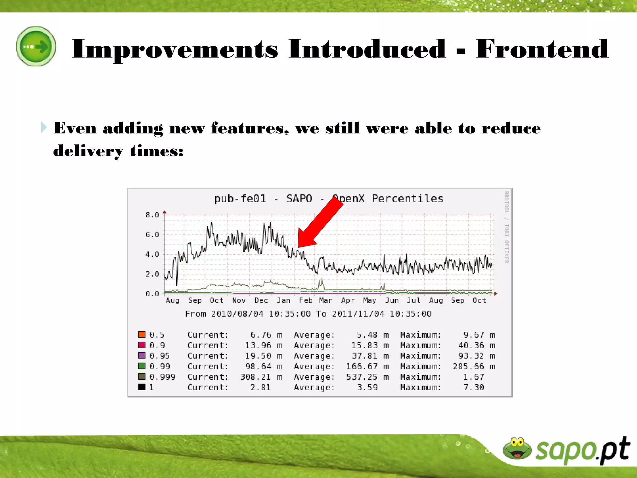 Improvements Introduced - Frontend

Even adding new features, we still were able to reduce
  delivery times:
 