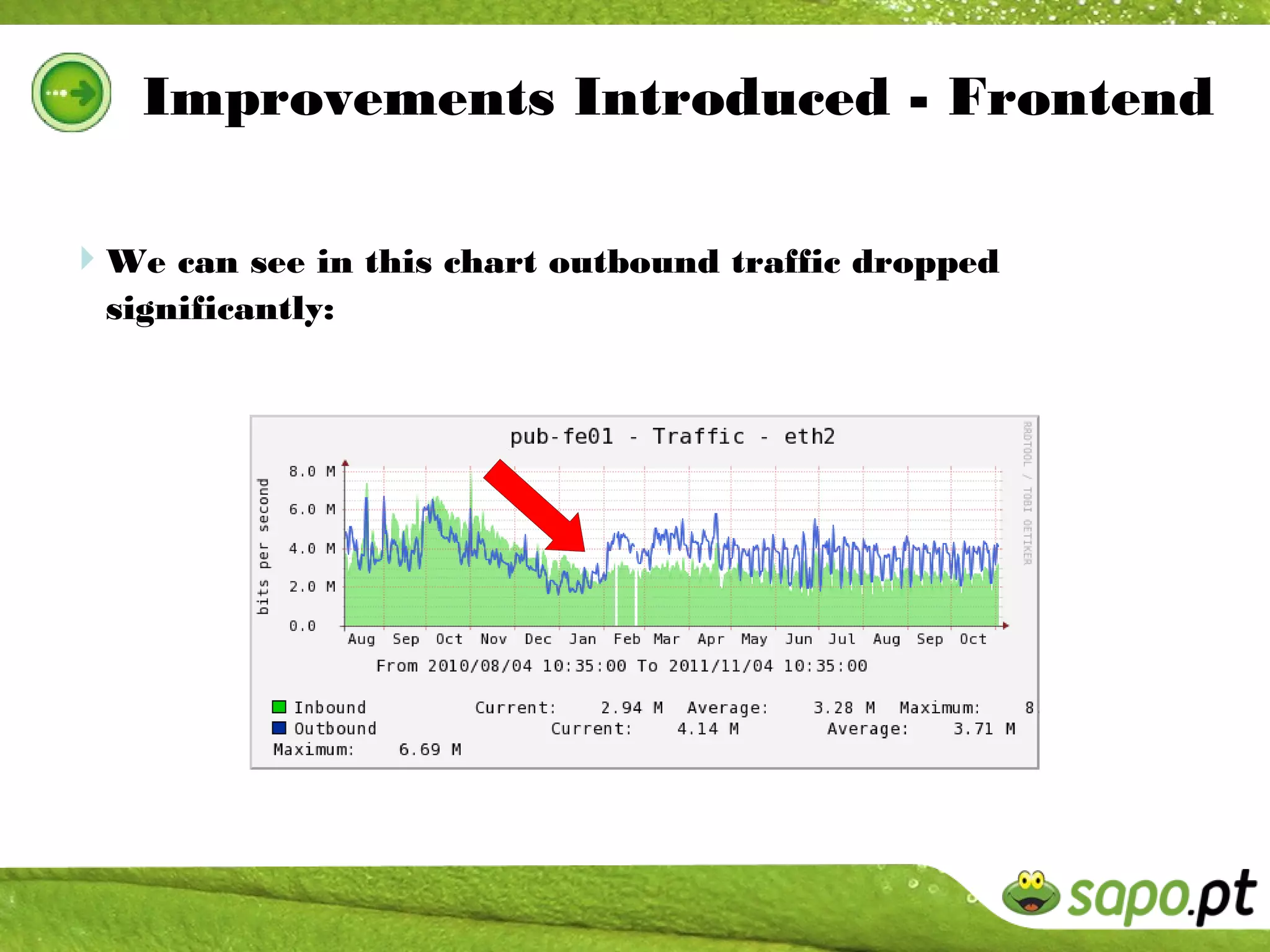 Improvements Introduced - Frontend

We can see in this chart outbound traffic dropped
  significantly:
 