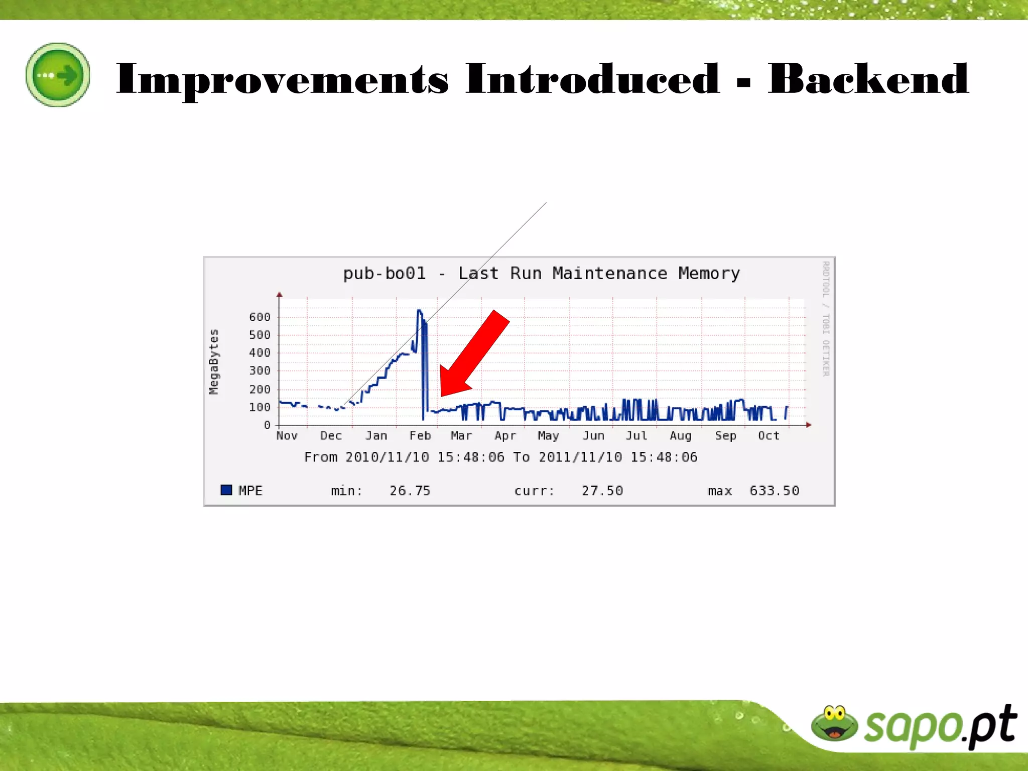 Improvements Introduced - Backend
 