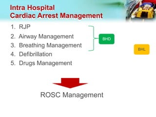 Intra Hospital
Cardiac Arrest Management
1. RJP
2. Airway Management
3. Breathing Management
4. Defibrillation
5. Drugs Management
ROSC Management
BHD
BHL
 