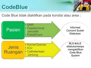 CodeBlue
• DNR
• Faseterminal
penyakit
• PaliatifCare
Pasien
• KamarOperasi
• ICU
• Catheterisasi
Jantung
Jenis
Ruangan
Code Blue tidak diaktifkan pada kondisi atau area :
BLS &ALS
dilakukantanpa
mengaktifkan
Code Blue
System
Informed
Concent Sudah
Dilakukan
 