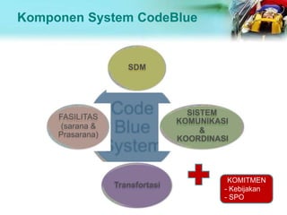 Komponen System CodeBlue
SDM
SISTEM
KOMUNIKASI
&
KOORDINASI
Transfortasi
FASILITAS
(sarana &
Prasarana)
KOMITMEN
- Kebijakan
- SPO
 