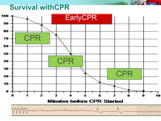 CPR
CPR
CPR
Survival withCPR
EarlyCPR
 
