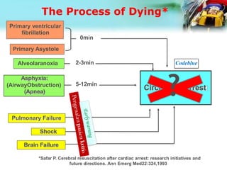 The Process of Dying*
Asphyxia:
(AirwayObstruction)
(Apnea)
Pulmonary Failure
Shock
Brain Failure
CirculatoryArrest
5-12min
*Safar P. Cerebral resuscitation after cardiac arrest: research initiatives and
future directions. Ann Emerg Med22:324,1993
Primary ventricular
fibrillation
Primary Asystole
Alveolaranoxia 2-3min
0min
?
Codeblue
 