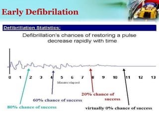 Early Defibrilation
 