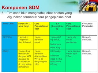 Komponen SDM
5. Tim code blue mengetahui obat-obatan yang
digunakan termasuk cara pengoplosan obat
Jenis Obat Adrenalin (1
amp 1 mg)
Cara
Pengoplosan
obat
SA
(1mp=0.25m
g)
Cara
Pengoplosan
obat
Frekuensi
Pemberian
DEWASA 1 ampul =
1mg bolus
tiap 3-5menit
1 amp
adrenalin
murni
1st dose 0.5
mg bolus,
Maksimum
dose 3 mg
1 amp utk
sekali
pemberian
Repeat3-
5minutes.
ANAK 1 amp=1mg
diencerkan
dengan WFI
menjadi 10
cc,diberikan
0.1 mg setiap
pemberian
1 amp
adrenalin
ditambahkan
WFI 9 cc
dengan spuit
10cc
0.02mg/kg.
Minimum
dose 0.1mg,
Maks dose
0.5 mg
1 amp dioplos
dalam spuit
2.5cc
Repeat3-
5minutes.
 