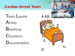 Team Leader
Airway
Breathing
Circulation
Documentation
A &B
TL
C
C
D
Cardiac Arrest Team
 