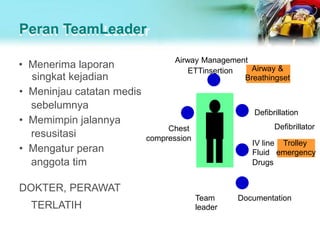 Peran TeamLeader
• Menerima laporan
singkat kejadian
• Meninjau catatan medis
sebelumnya
• Memimpin jalannya
resusitasi
• Mengatur peran
anggota tim
DOKTER, PERAWAT
TERLATIH
ETTinsertion
Chest
compression
Defibrillation
Drugs
Team
leader
Documentation
Defibrillator
IV line Trolley
Fluid emergency
Airway Management
Airway &
Breathingset
 