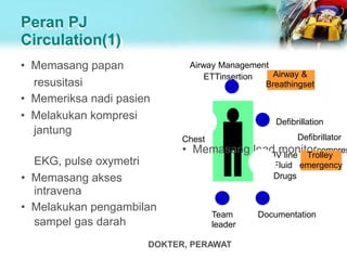 Peran PJ
Circulation(1)
• Memasang papan
resusitasi
• Memeriksa nadi pasien
• Melakukan kompresi
jantung
ETTinsertion
Chest
• Memasang lead monitorcompres
EKG, pulse oxymetri
• Memasang akses
intravena
• Melakukan pengambilan
sampel gas darah
Defibrillation
Drugs
Team
leader
Documentation
Defibrillator
IV line Trolley
Fluid emergency
Airway Management
Airway &
Breathingset
DOKTER, PERAWAT
 