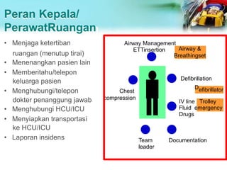 Peran Kepala/
PerawatRuangan
• Menjaga ketertiban
ruangan (menutup tirai)
• Menenangkan pasien lain
• Memberitahu/telepon
keluarga pasien
• Menghubungi/telepon
dokter penanggung jawab
• Menghubungi HCU/ICU
• Menyiapkan transportasi
ke HCU/ICU
• Laporan insidens
Airway Management
ETTinsertion
Chest
compression
Team
leader
Documentation
efibrillator
Defibrillation
D
IV line Trolley
Fluid emergency
Drugs
Airway &
Breathingset
 