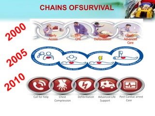 Early
Access
Early
CPR
Early
Defibrillation
Early
Advanced
Care
Call for help Chest Defibrillation Advanced Life
Compression Support
Post-Cardiac arrest
Care
CHAINS OFSURVIVAL
 