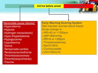 CardiacArrest
6-8 hrs before arrest
Early Warning Scoring System
Staf member worried about thepts
Acute change in:
✓HR<40 or >130bpm
✓sBP<90mmHg
✓RR<8 or >28bpm
✓Threatenedairway
✓SpO2<90%
✓Conciousstate
✓Urin<50mL/hr
Reversible cause ofarrest
-Hypovolemia
-Hypoxia
-Hydrogen ion(acidosis)
-Hypo-/Hyperkalemia
-Hypoglycemia
-Hypothermia
-Toxins
-Tamponade,cardiac
-Tensionpneumothorax
-Thrombosiscoronary
-Thrombosispulmonary
-Trauma
 