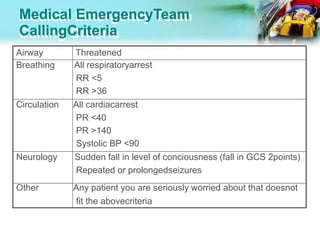 Medical EmergencyTeam
CallingCriteria
Airway Threatened
Breathing All respiratoryarrest
RR <5
RR >36
Circulation All cardiacarrest
PR <40
PR >140
Systolic BP <90
Neurology Sudden fall in level of conciousness (fall in GCS 2points)
Repeated or prolongedseizures
Other Any patient you are seriously worried about that doesnot
fit the abovecriteria
 