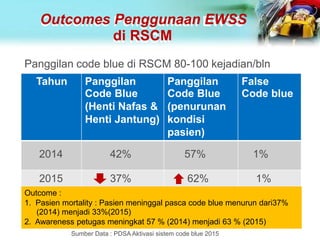 Outcomes Penggunaan EWSS
di RSCM
Tahun Panggilan
Code Blue
(Henti Nafas &
Henti Jantung)
Panggilan
Code Blue
(penurunan
kondisi
pasien)
False
Code blue
2014 42% 57% 1%
2015 37% 62% 1%
Outcome :
Panggilan code blue di RSCM 80-100 kejadian/bln
1. Pasien mortality : Pasien meninggal pasca code blue menurun dari37%
(2014) menjadi 33%(2015)
2. Awareness petugas meningkat 57 % (2014) menjadi 63 % (2015)
Sumber Data : PDSA Aktivasi sistem code blue 2015
 