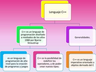 Lenguaje C++
C++ es un lenguaje de
programación diseñado
a mediados de los años
1980 por Bjarne
Stroustrup
es un lenguaje de
programación de alto
nivel para la creación
de programas y juegos
C++ es la posibilidad de
redefinir los
operadores, y de poder
crear nuevos tipos.
Generalidades.
C++ es un lenguaje
imperativo orientado a
objetos derivado del C
 