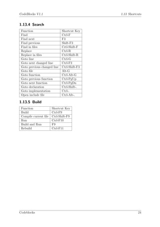 CodeBlocks V1.1                               1.13 Shortcuts


1.13.4 Search
 Function                     Shortcut Key
 Find                         Ctrl-F
 Find next                    F3
 Find previous                Shift-F3
 Find in ﬁles                 Crtl-Shift-F
 Replace                      Ctrl-R
 Replace in ﬁles              Ctrl-Shift-R
 Goto line                    Ctrl-G
 Goto next changed line       Ctrl-F3
 Goto previous changed line   Ctrl-Shift-F3
 Goto ﬁle                     Alt-G
 Goto function                Ctrl-Alt-G
 Goto previous function       Ctrl-PgUp
 Goto next function           Ctrl-PgDn
 Goto declaration             Ctrl-Shift-.
 Goto implementation          Ctrl-.
 Open include ﬁle             Ctrl-Alt-.

1.13.5 Build
 Function              Shortcut Key
 Build                 Ctrl-F9
 Compile current ﬁle   Ctrl-Shift-F9
 Run                   Ctrl-F10
 Build and Run         F9
 Rebuild               Ctrl-F11




Codeblocks                                               24
 