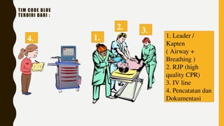 TIM CODE BLUE
TERDIRI DARI :
1.
2. 3.
4. 1. Leader /
Kapten
( Airway +
Breathing )
2. RJP (high
quality CPR)
3. IV line
4. Pencatatan dan
Dokumentasi