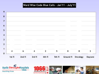 Code Blue Call Posts Code Blue processes and outcomes analysis | PPT