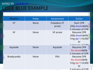 code blue code blue emergenc y . pptx | PPTX