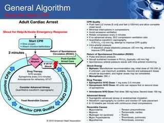 General Algorithm
Starts with Basic CPR
 
