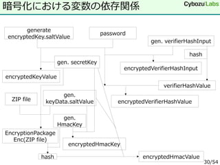 暗号化における変数の依存関係
generate
encryptedKey.saltValue
encryptedVerifierHashValue
encryptedVerifierHashInput
encryptedKeyValue
enc...