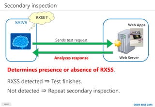 MBSD
Web Server
Web Apps
SAIVS
CODE BLUE 2016
Secondary inspection
Analyzes response
Sends test request
RXSS？
Determines p...