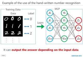 ・
・
・
・
・
・
・
・
・
Data Label
0
1
2
Training Data
Example of the use of the hand-written number recognition
CODE BLUE 2016M...
