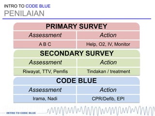 INTRO TO CODE BLUE
PENILAIAN
PRIMARY SURVEY
Assessment Action
A B C Help, O2, IV, Monitor
SECONDARY SURVEY
Assessment Action
Riwayat, TTV, Pemfis Tindakan / treatment
CODE BLUE
Assessment Action
Irama, Nadi CPR/Defib, EPI
 