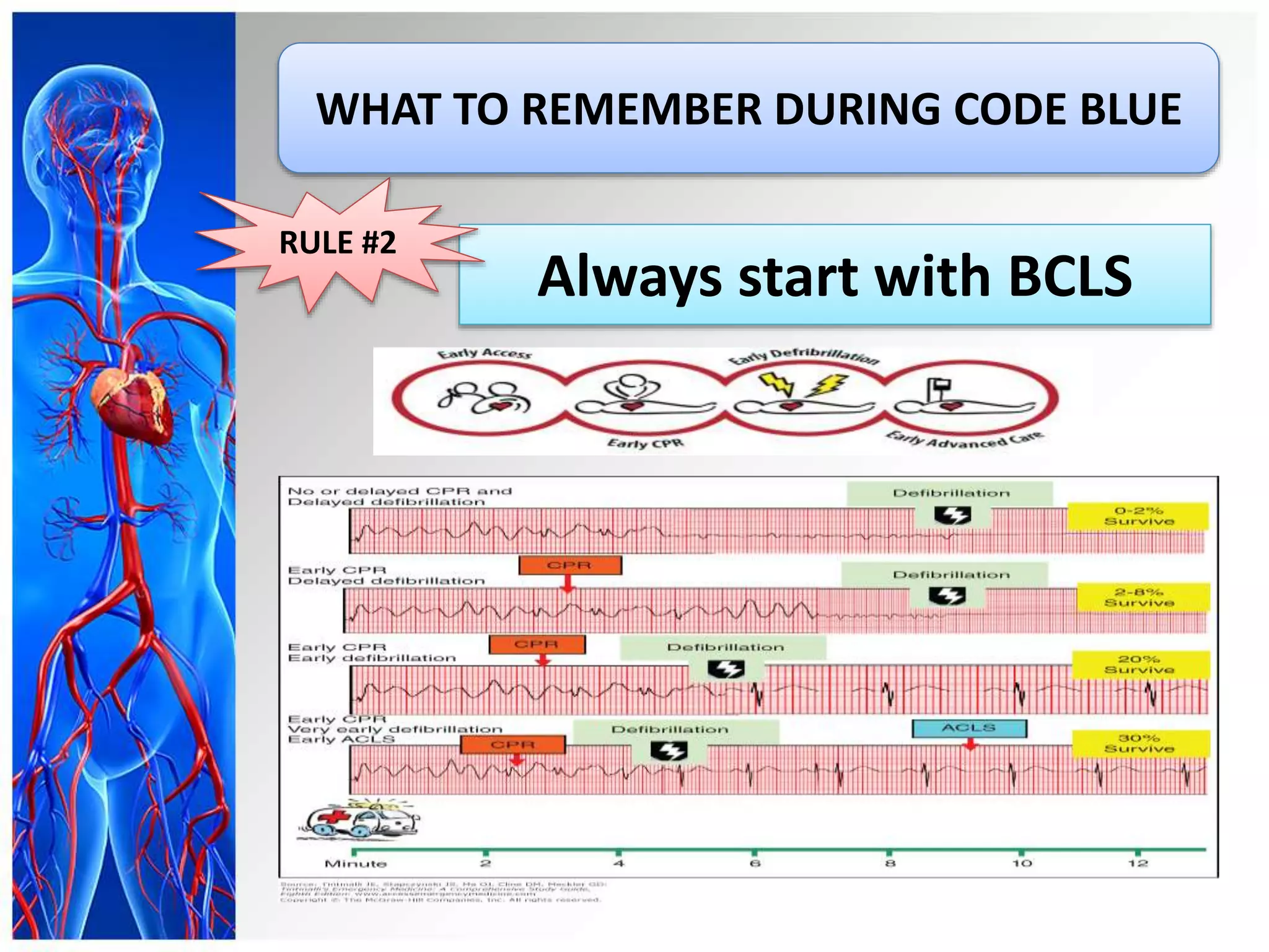 Code blue management | PPTX | First Aid | Injuries