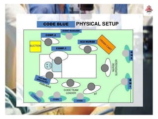 CODE BLUE
R
N
2
R
N
1
ICU NURSE
COMP.2
COMP.1
EVENT MANAGER
OTHERS
OTHERS
 