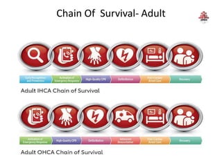 Chain Of Survival- Adult
 