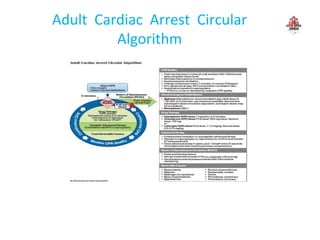Adult Cardiac Arrest Circular
Algorithm
 