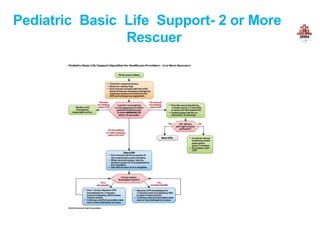 Pediatric Basic Life Support- 2 or More
Rescuer
 