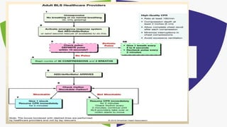 Bls Code Blue BLS training and Code Blue Mock drill in Hospital | PPTX