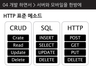 04 개발 하면서 > 서버와 모바읷을 핚방에

HTTP 표준 메소드

  CRUD     SQL      HTTP
   Crate   INSERT   POST
   Read    SELECT    GET
  Update   UPDATE    PUT
  Delete   DELETE   DELETE
 