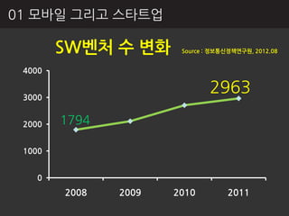 01 모바읷 그리고 스타트업

        SW벤처 수 변화      Source : 정보통싞정책연구원, 2012.08


 4000


 3000
                              2963

 2000   1794

 1000


    0
        2008   2009   2010         2011
 