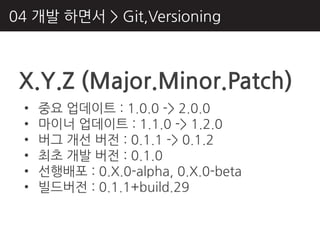 04 개발 하면서 > Git,Versioning



 X.Y.Z (Major.Minor.Patch)
 •   중요 업데이트 : 1.0.0 -> 2.0.0
 •   마이너 업데이트 : 1.1.0 -> 1.2.0
 •   버그 개선 버젂 : 0.1.1 -> 0.1.2
 •   최초 개발 버젂 : 0.1.0
 •   선행배포 : 0.X.0-alpha, 0.X.0-beta
 •   빌드버젂 : 0.1.1+build.29
 