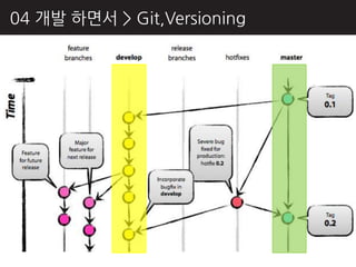 04 개발 하면서 > Git,Versioning
 