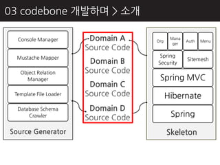 03 codebone 개발하며 > 소개

  Console Manager        Domain A     Org
                                             Mana
                                                    Auth   Menu
                                              ger
                        Source Code
  Mustache Mapper                      Spring
                         Domain B                   Sitemesh
                                      Security
   Object Relation      Source Code
     Manager                           Spring MVC
                         Domain C
 Template File Loader   Source Code         Hibernate
  Database Schema        Domain D
      Crawler
                        Source Code          Spring

Source Generator                            Skeleton
 