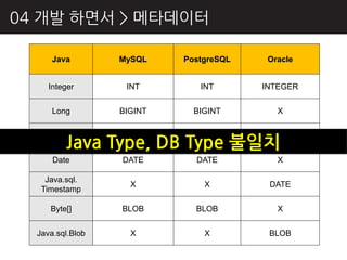 04 개발 하면서 > 메타데이터

      Java        MySQL    PostgreSQL    Oracle


     Integer       INT        INT       INTEGER


      Long        BIGINT     BIGINT        X



         Java Type, DB Type 불일치
     String         X          X         LONG


      Date        DATE       DATE          X

    Java.sql.
                    X          X         DATE
   Timestamp

     Byte[]       BLOB       BLOB          X


  Java.sql.Blob     X          X         BLOB
 