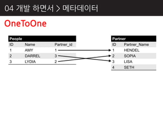 04 개발 하면서 > 메타데이터

OneToOne
 People                         Partner
 ID       Name     Partner_id   ID    Partner_Name
 1        AMY      1            1     HENDEL
 2        DARREL   3            2     SOPIA
 3        LYDIA    2            3     LISA
                                4     SETH
 