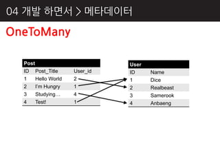 04 개발 하면서 > 메타데이터

OneToMany

  Post                         User
  ID Post_Title      User_id   ID     Name
  1    Hello World   2         1      Dice
  2   I’m Hungry     1         2      Realbeast
  3   Studying…      4         3      Samerook
  4   Test!          1         4      Anbaeng
 